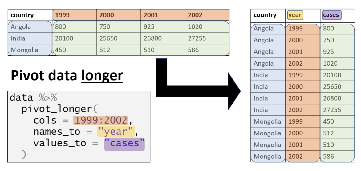 Diagram of a wide-to-long reshape. On the left, a wide table has an identifier column followed by several measurement columns, one per category. Arrows show those measurement columns being stacked into two new columns on the right: one holding the former column names and one holding their values. The identifier column is repeated down the long table so every stacked value keeps its identifier.