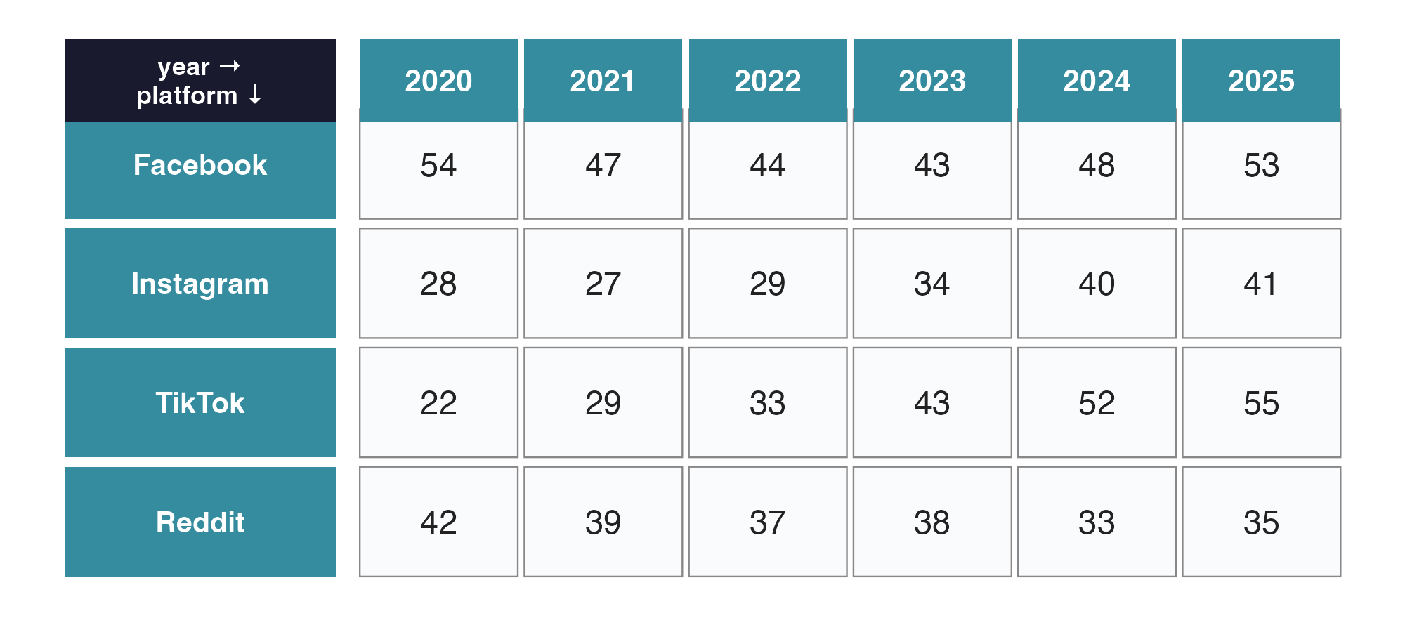 Wide-format table of Pew social-media-as-news values. Year columns 2020 through 2025. Facebook row: 54, 47, 44, 43, 48, 53. Instagram row: 28, 27, 29, 34, 40, 41. TikTok row: 22, 29, 33, 43, 52, 55. Reddit row: 42, 39, 37, 38, 33, 35.
