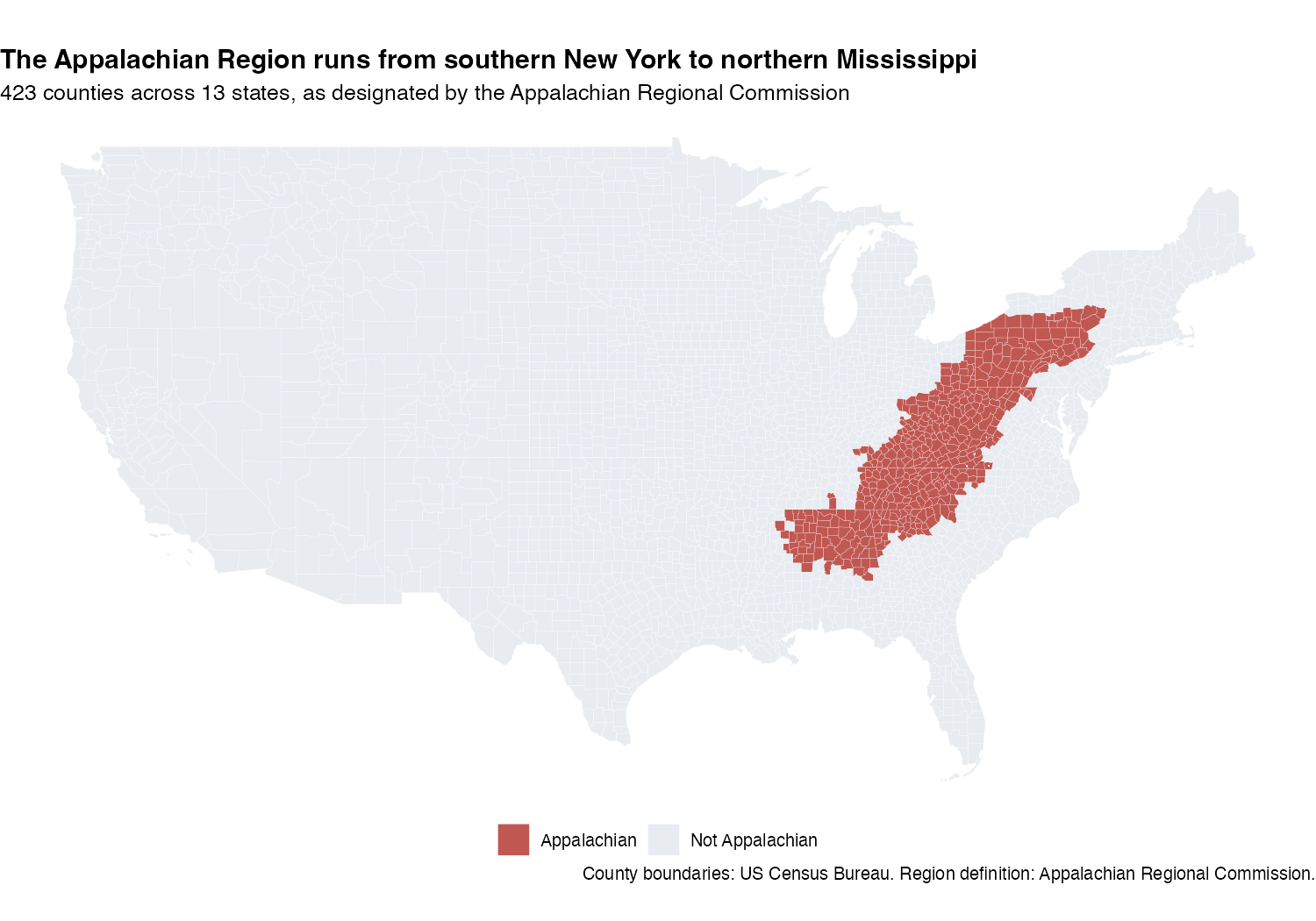 Choropleth map of the continental United States with Appalachian counties shaded rose and all other counties pale gray. The shaded band runs diagonally from southern New York down through Pennsylvania, West Virginia, eastern Kentucky and Tennessee, and into northern Alabama and Mississippi, forming a narrow ridge-following corridor rather than a compact block.