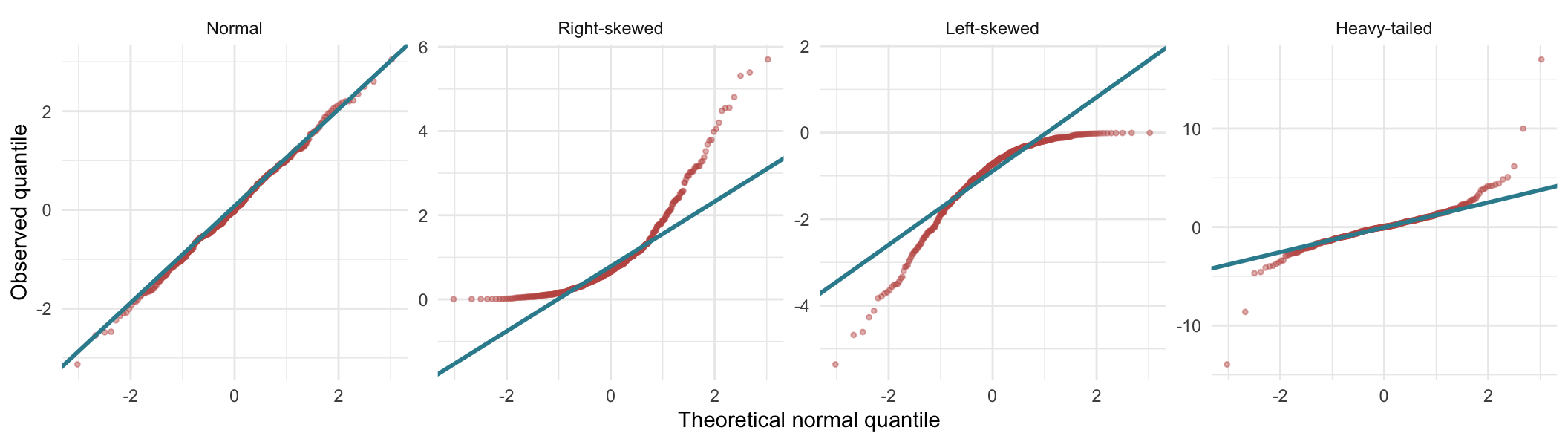 Four Q-Q plots side by side, each with points in red and a straight teal reference line. In the Normal panel the points lie along the line across its whole length. In the Right-skewed panel the points form a curve bowing upward, sitting above the line at both ends and rising steeply away from it at the right. In the Left-skewed panel the curve bows downward, sitting below the line at both ends and dropping steeply at the left. In the Heavy-tailed panel the points fall below the line on the left and rise above it on the right, forming an S shape.