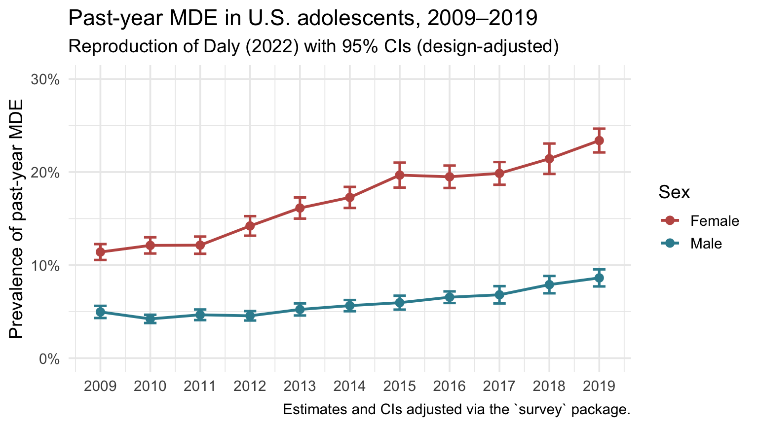 A line chart of design-based past-year MDE prevalence among U.S. adolescents from 2009 to 2019, with separate lines for females and males and shaded 95% confidence bands around each. The female line rises steeply from about 11% to about 23%, the male line rises more gently from about 5% to about 9%, and the two bands never overlap in any year.