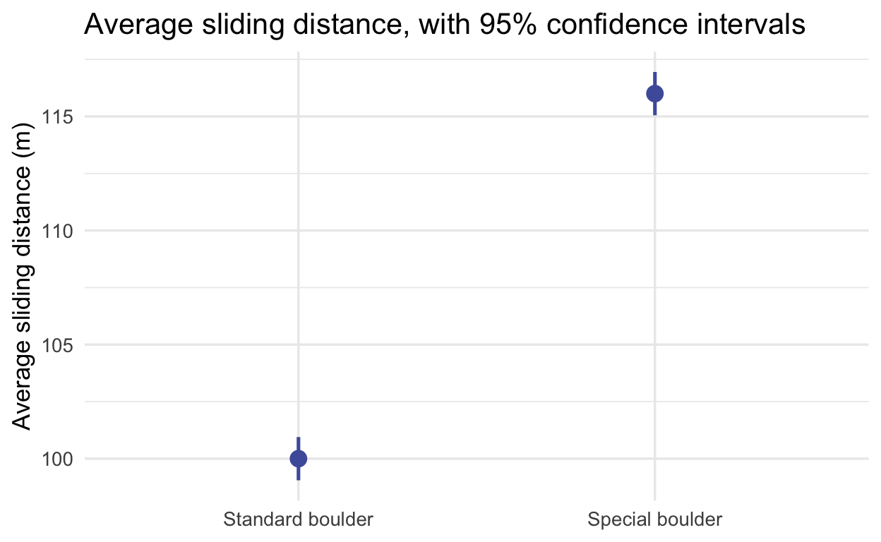 Point estimates with 95% confidence interval error bars for two boulders. The standard boulder sits at 100 meters and the special boulder at 116 meters. The error bars are extremely short, under one meter in each direction, so the two boulders appear far apart and cleanly separated with a large empty gap between them.