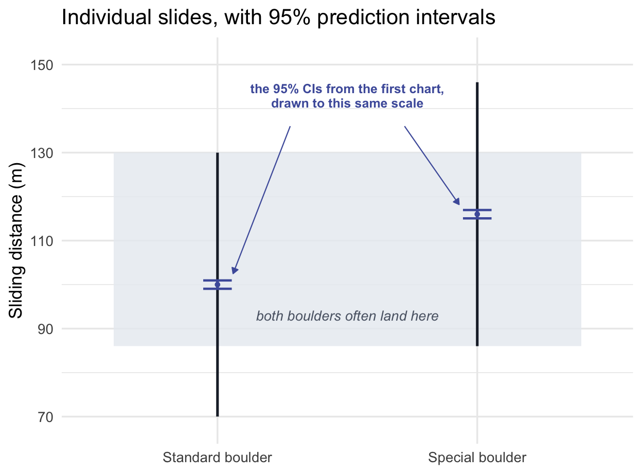 Very long 95% prediction interval bars for the same two boulders. The standard boulder's interval runs from 70 to 130 meters and the special boulder's from 86 to 146 meters, overlapping across a wide shaded band from 86 to 130 meters labeled 'both boulders often land here'. At each boulder's mean sits a very short indigo capped interval, each marked by an arrow from a label reading 'the 95% CIs from the first chart, drawn to this scale'.