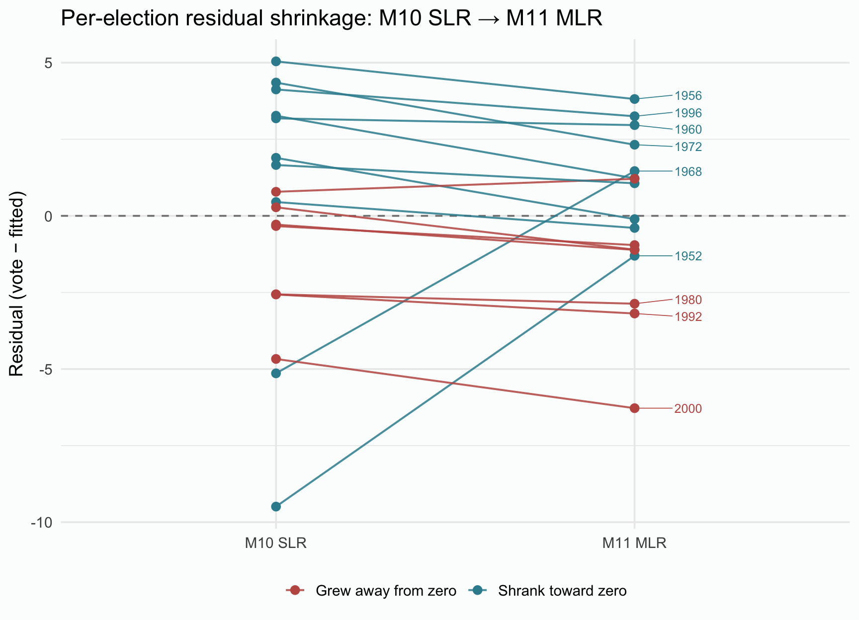 Slope chart of per-election residuals with two x-axis positions, M10 SLR on the left and M11 MLR on the right, and residual (vote minus fitted) on the y-axis, a dashed line at zero, and one connected line per election. Lines are colored teal where the residual shrank toward zero and red where it grew away from zero; 1952 and 1968 tilt sharply toward zero while 2000 tilts away, with those and other large-residual years labeled.