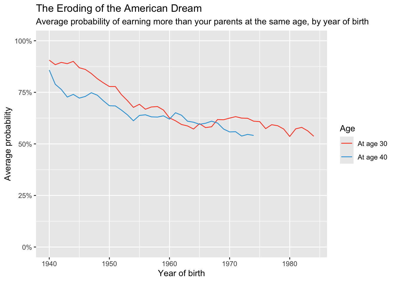 A line chart of the probability of earning more than your parents by birth cohort