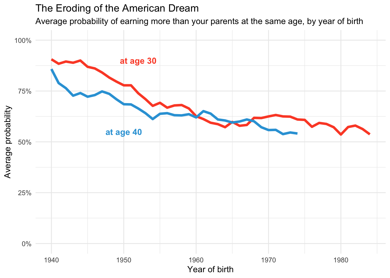 Line graph with bolding and minimal background.
