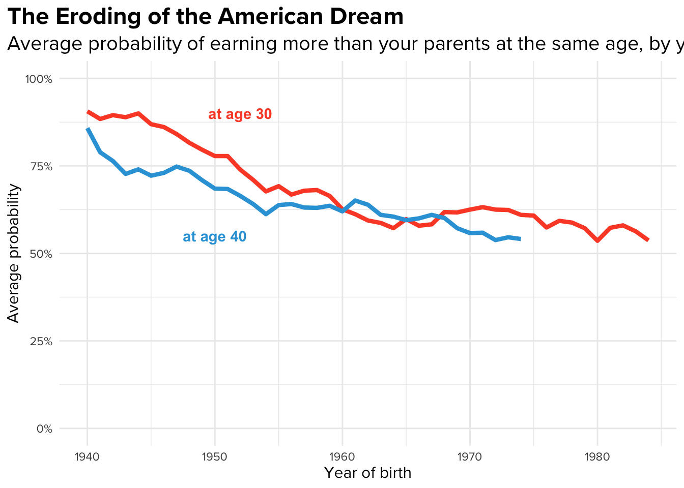 Line graph with better aligned title and interesting font.