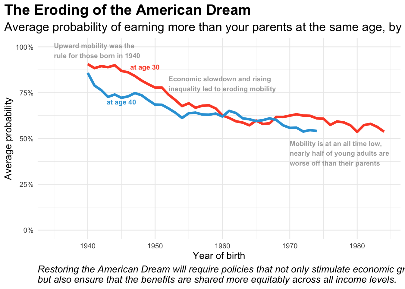 Line graph with annotations to tell the story of the data.
