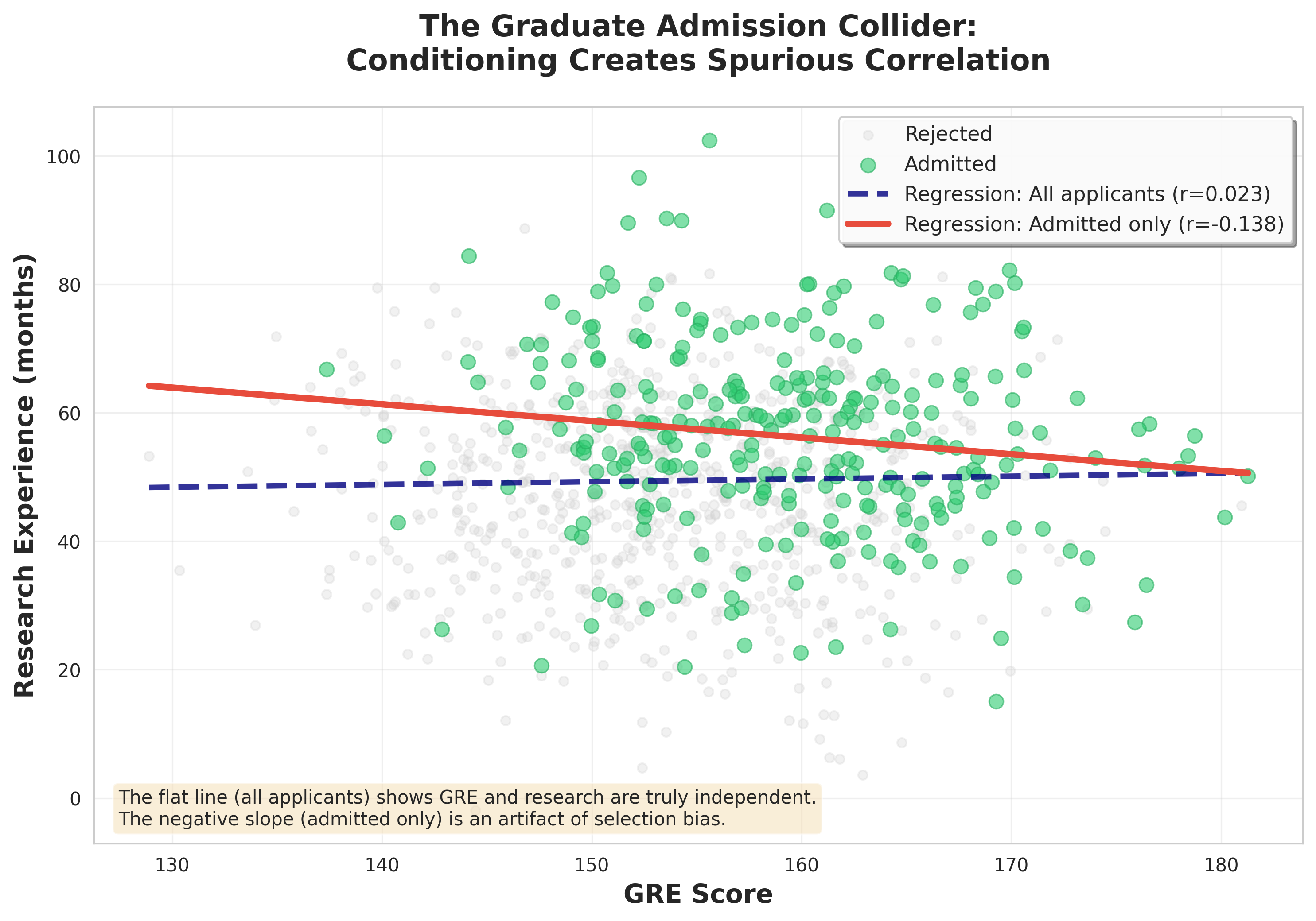 A graph of GRE and research experience -- with admission as a collider.