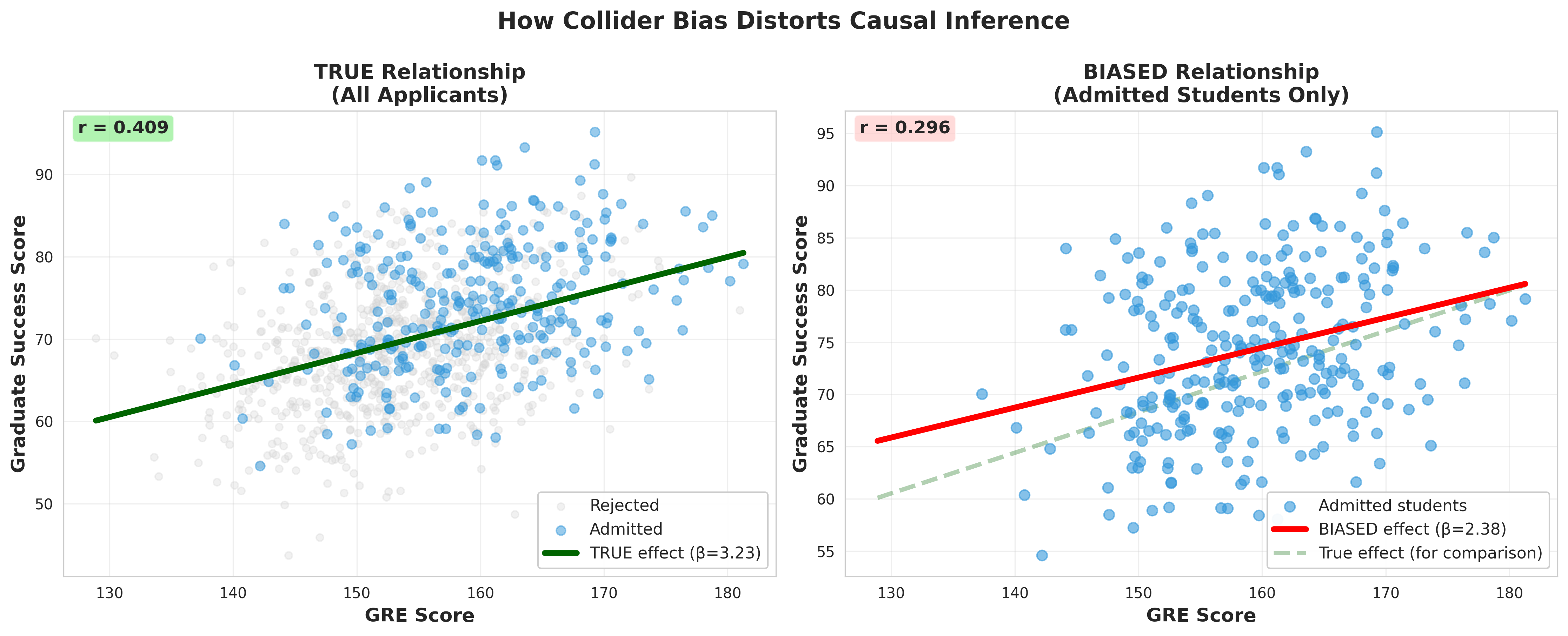 A graph representing how the effect of GRE score on graduate school success is attenuated when conditioning on admission.