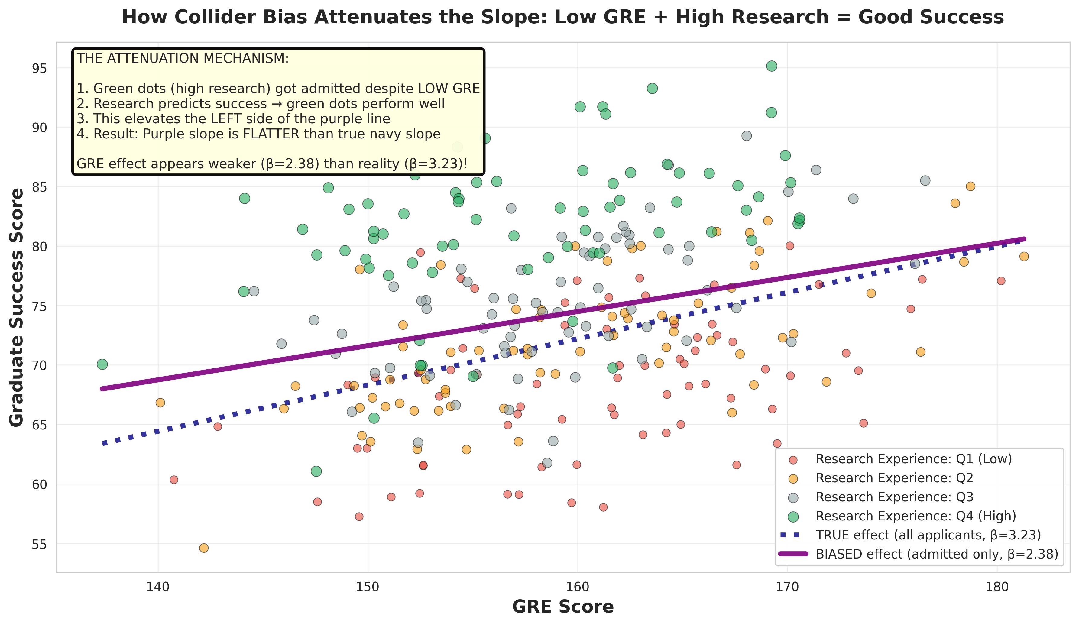 A graph showing why the effect of GRE on graduate school success is attenuated -- people with research experience have compensated for their lower GRE score.
