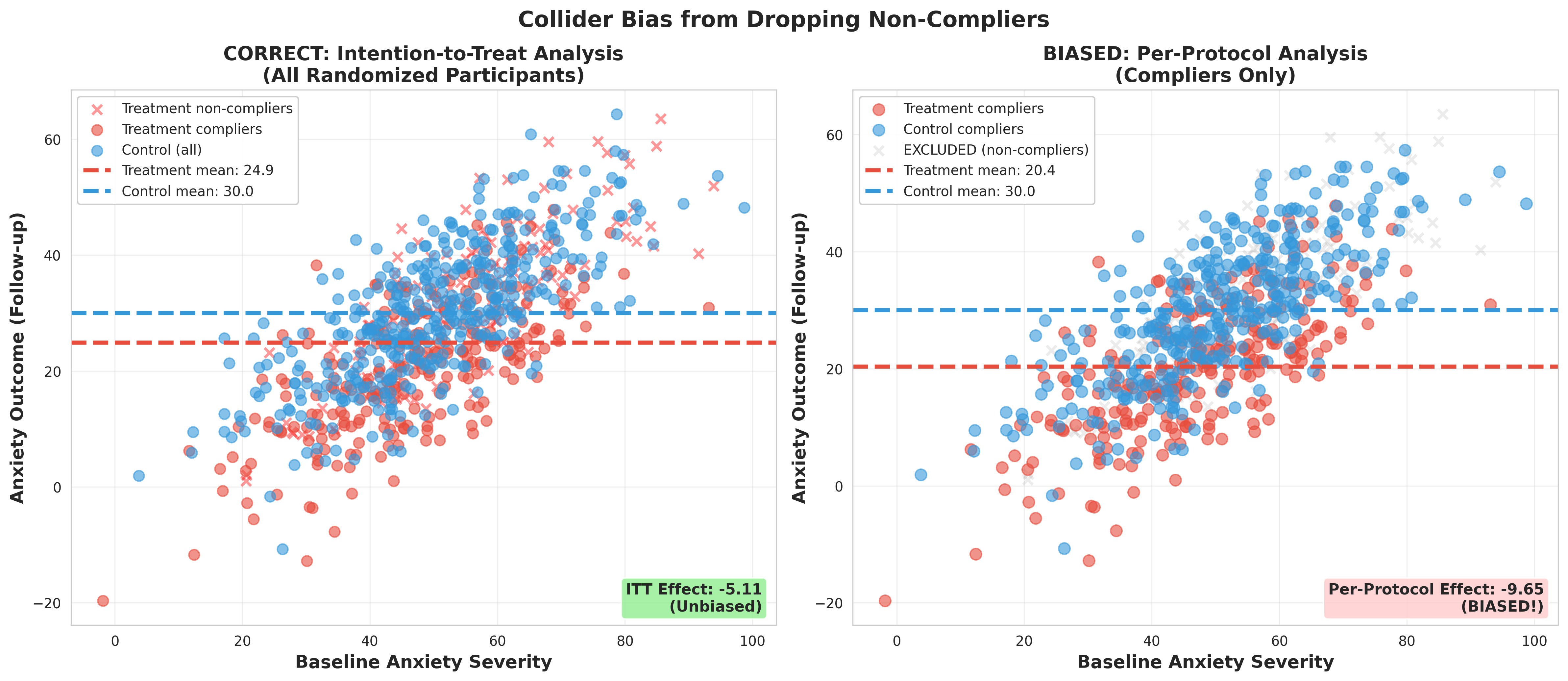 A graph showing what happens when non-compliers are removed before analysis -- as compared to an intent to treat analysis. Removing non-compliers artificially inflates the treatment effect.