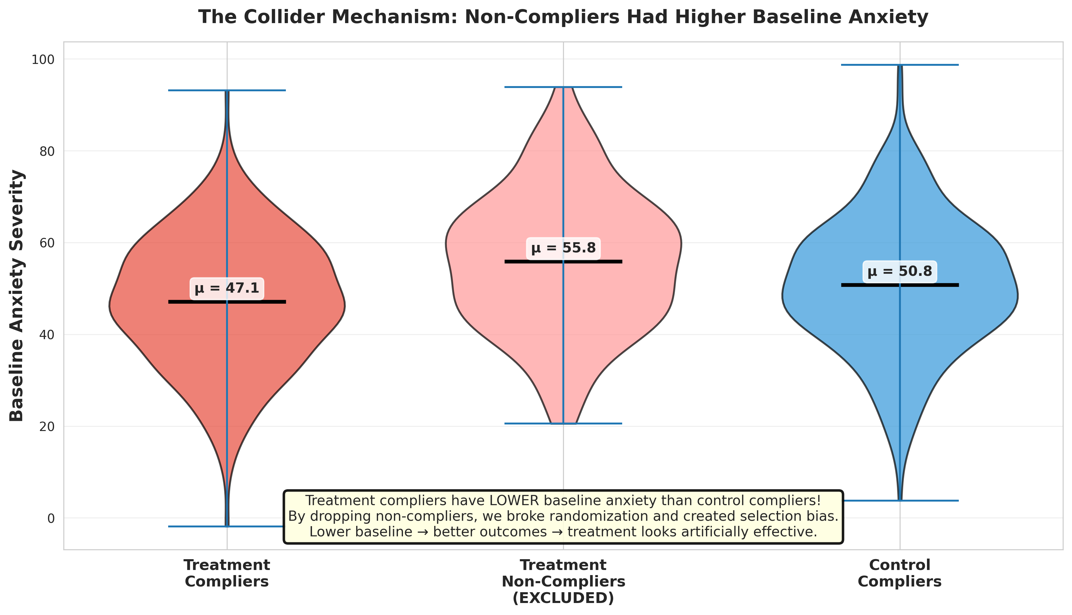 A violin plot showing how baseline anxiety differs for treatment compliers vs. control participants.