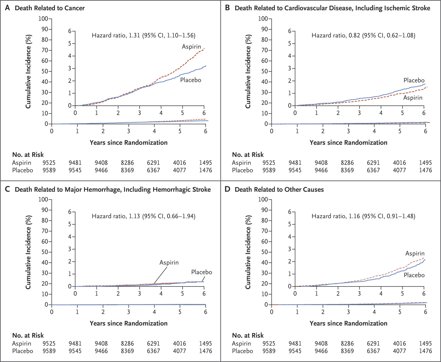 Line graphs depicting mortality due to various diseases as a function of aspirin usage