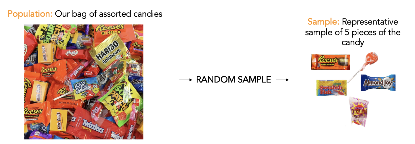 An image of a large collection of candy, with an arrow pointing to a collection of 5 pieces of candy, evoking a population and a random sample.