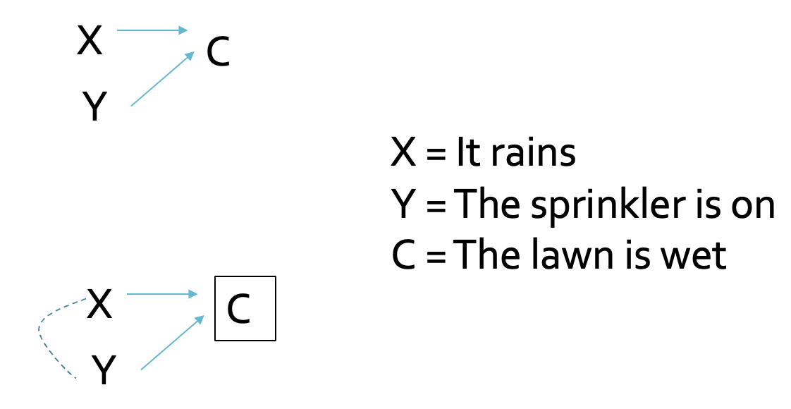 An example of a collider -- rain, sprinklers and wet grass