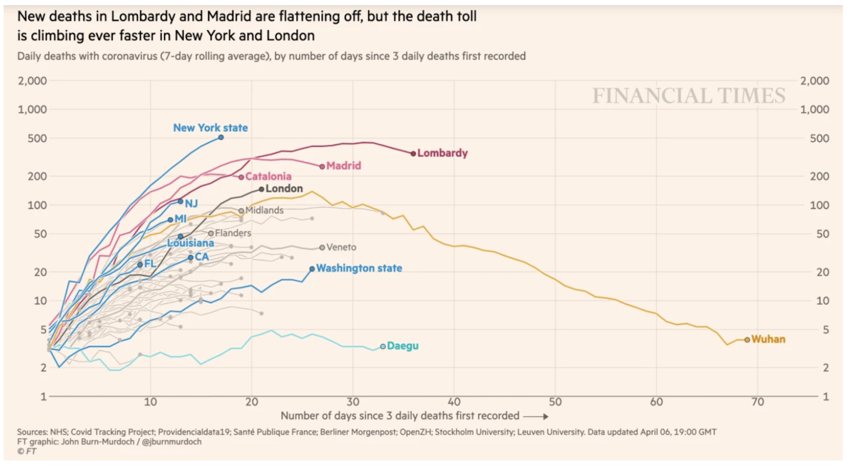 A line graph of COVID-19 deaths for various areas.