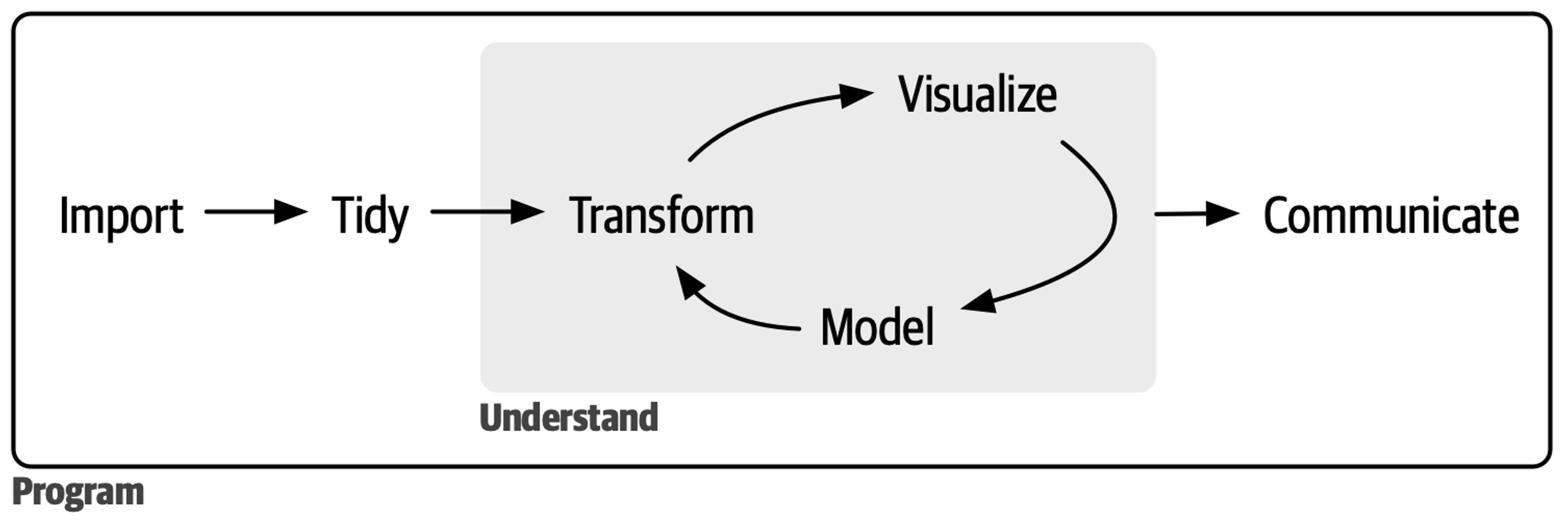 The data science pipeline.