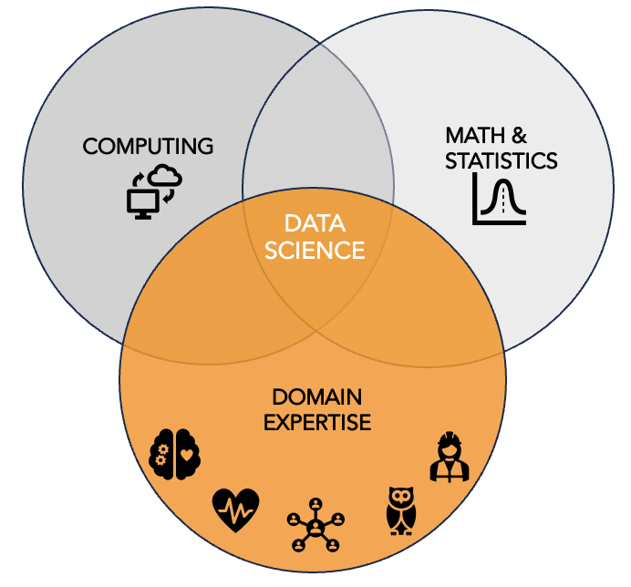An image depicting data science -- math/statistics, programming, and domain expertise