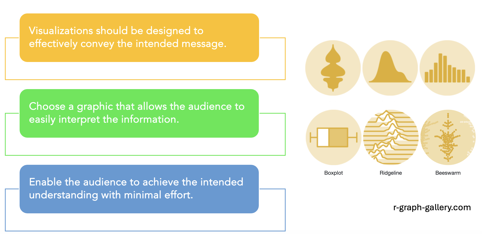 Visualizations should convey the intended message, allow the audience to interpret it easily, should require minimal effort to understand.