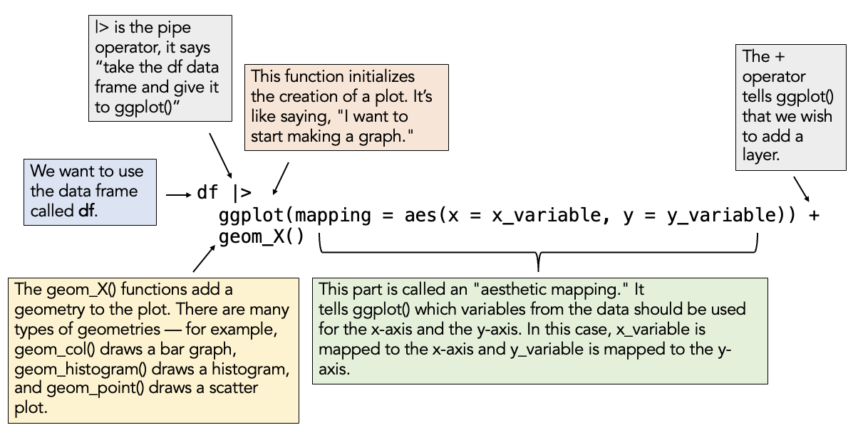 A diagram explaining how to build a plot in R using ggplot().