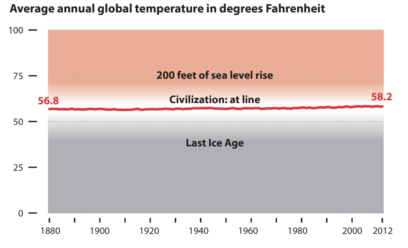 A graph showing that small changes in average temperature have big impacts on civilization.