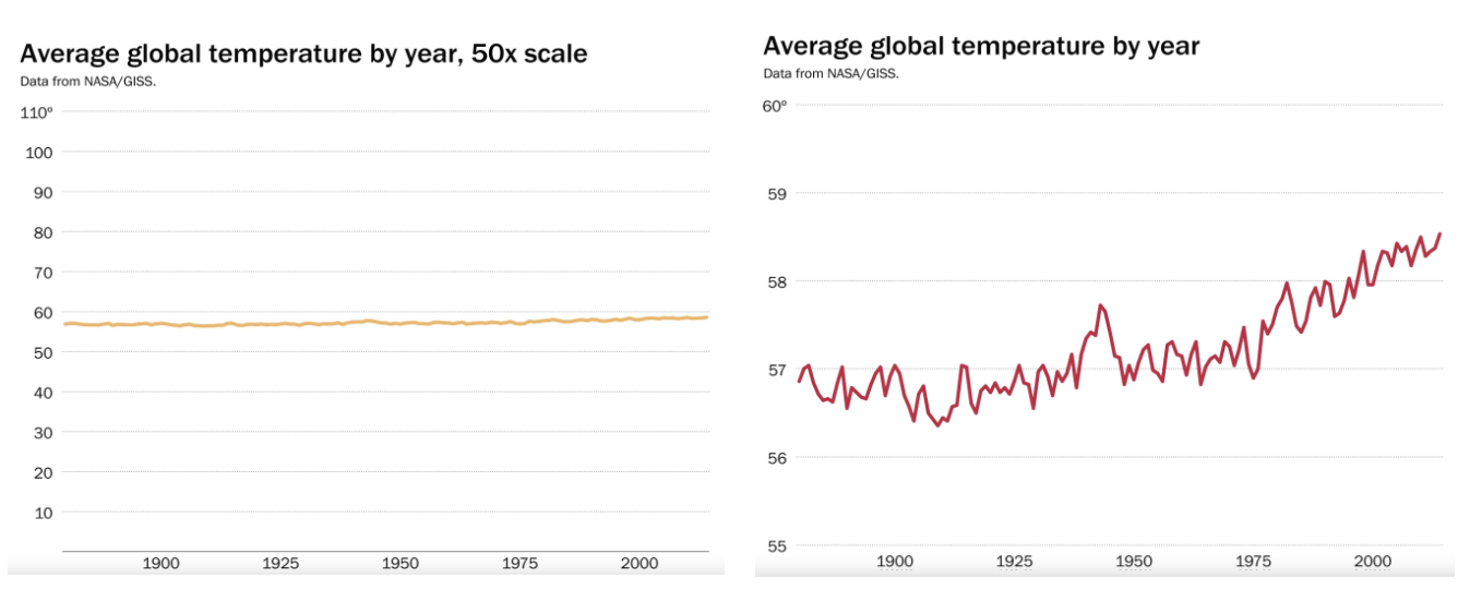 Two side by side graphs showing average global temperature with a very wide y-axis and a more reasonable y-axis.