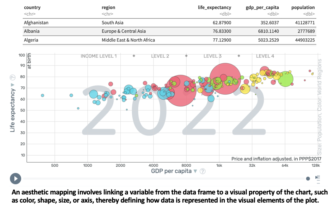 A screen grab example of the gapminder data demonstrating aesthetic mappings. An aesthetic mapping involves linking a variable in the data frame to a visual property of the chart, such as color, shape, size, or axis, thereby defining how data is represented in the visual elements of the plot.