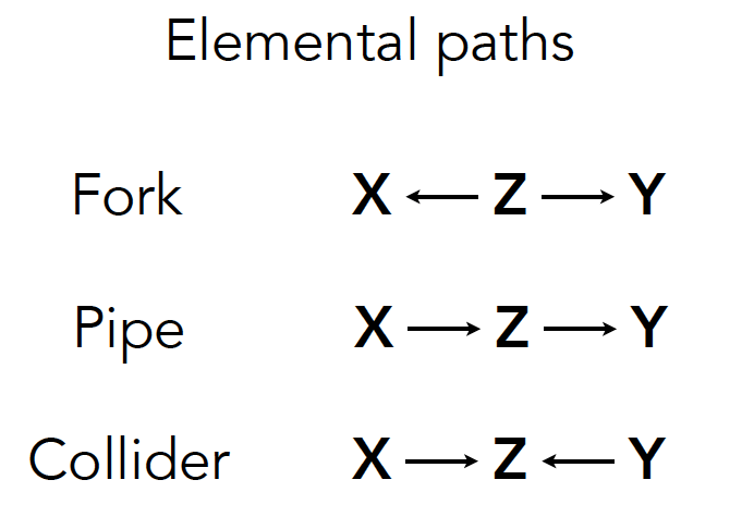 Elemental paths in a dyadic acyclic graph (fork, pipe, collider)