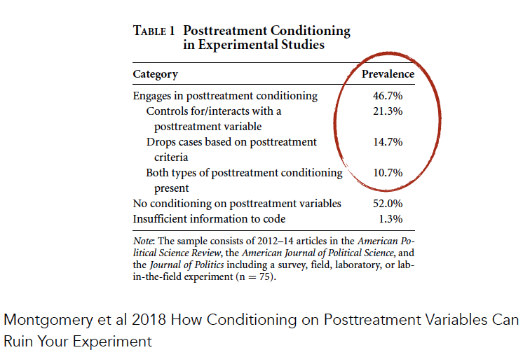 A table from Montgomery et al 2018 showing the prevalence of conditioning on post-treatment variables.