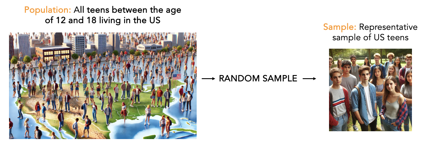 An image of the US with adolescents to denote a population. Then an arrow coming out of the image is labeled 'random sample', which then leads to another image of a sample of adolescents.