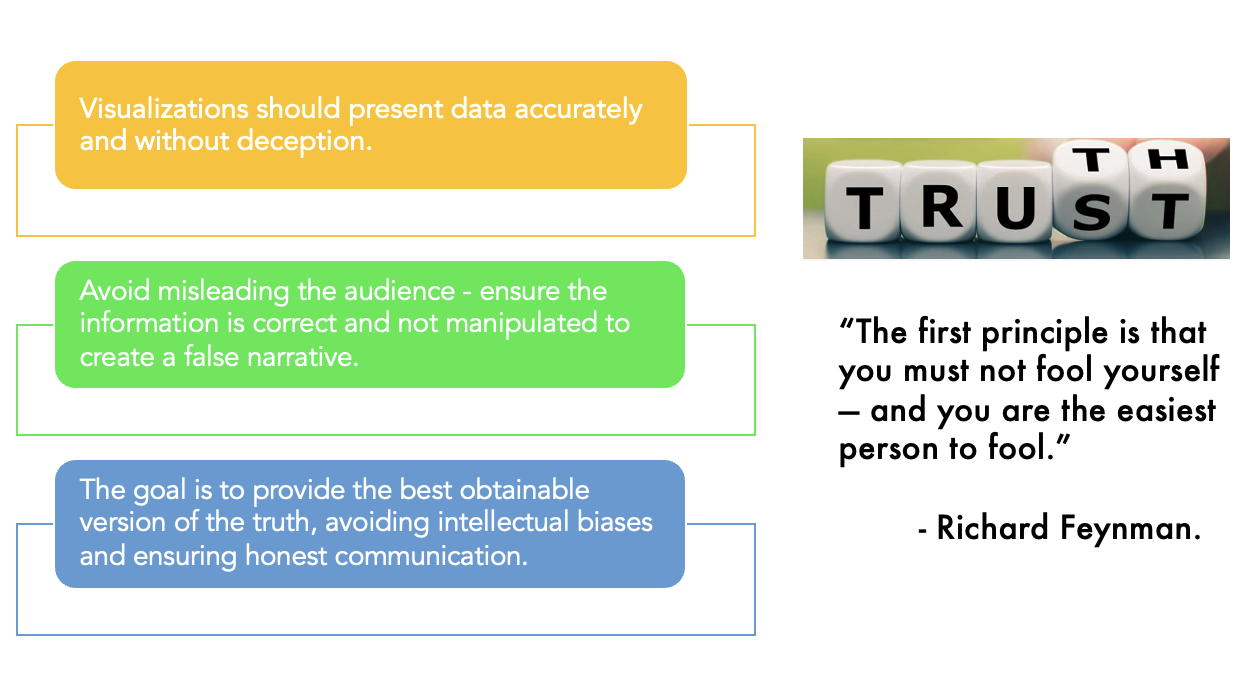 Visualizations should present data accurately, avoid misleading the audience, provide the best obtainable truth.