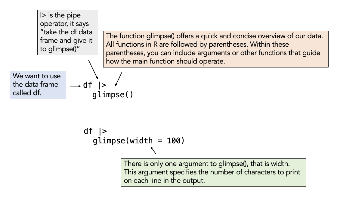 A diagram explaining how to use the glimpse() function in R with the pipe operator.