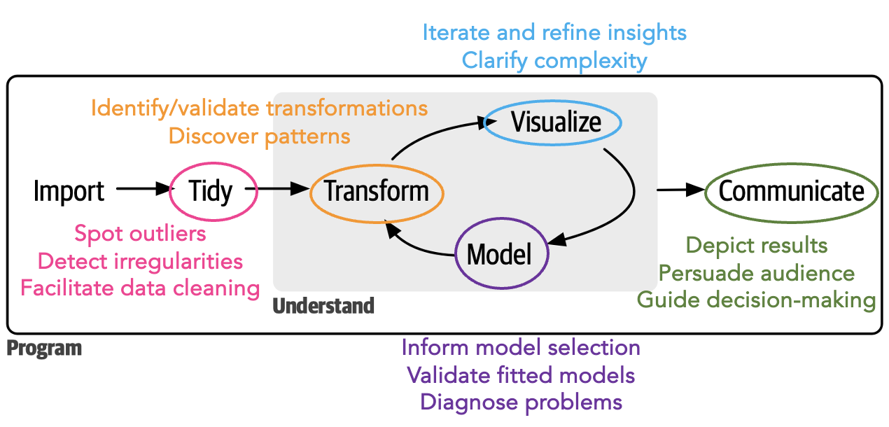The data science pipeline, with additions for how visualization comes into play.