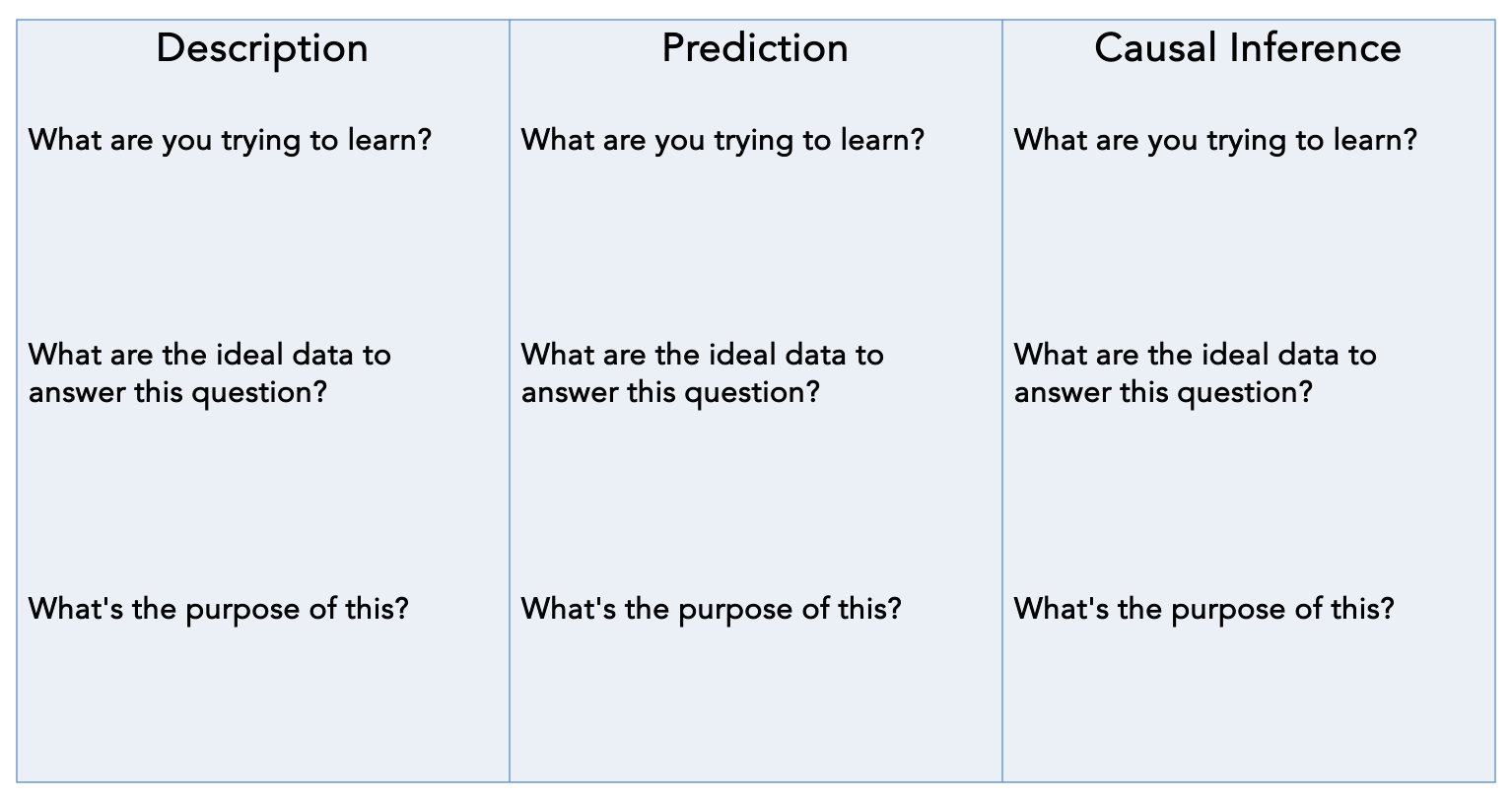A box that delineates Description, Prediction, and Causal Inference tasks -- each with the questions: What are you trying to learn? What are the ideal data to answer this question? What's the purpose of this?