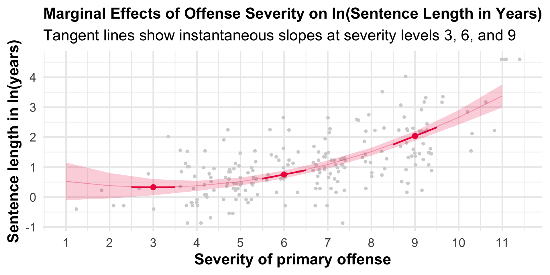Fitted curve of severity predicting log years with the three slopes overlaid
