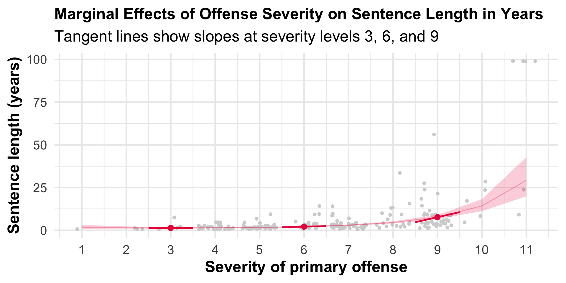 Fitted curve of severity predicting years with the three slopes overlaid