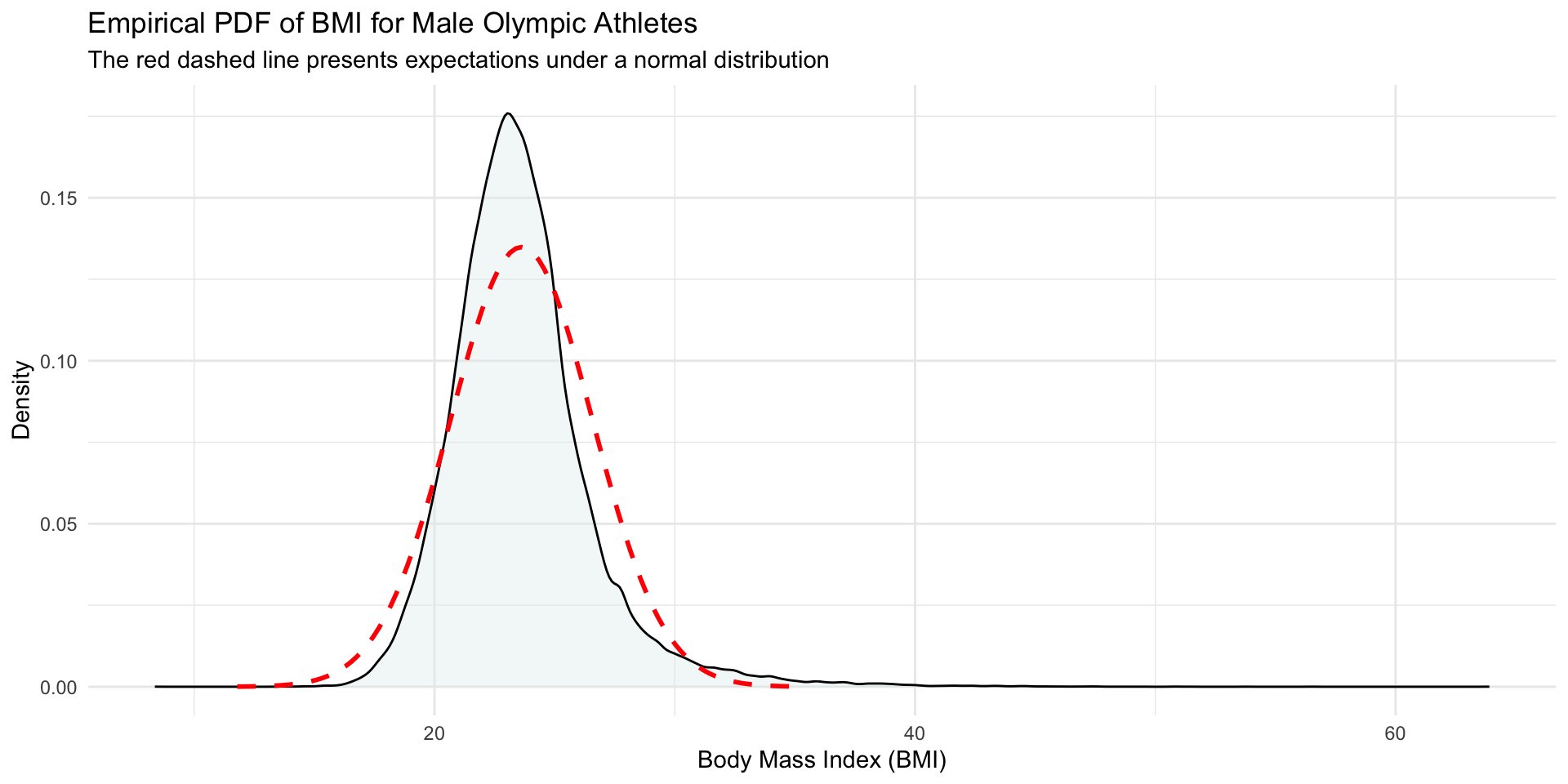 A dentisy plot of BMI for all male athletes with a normal curve overlaid.
