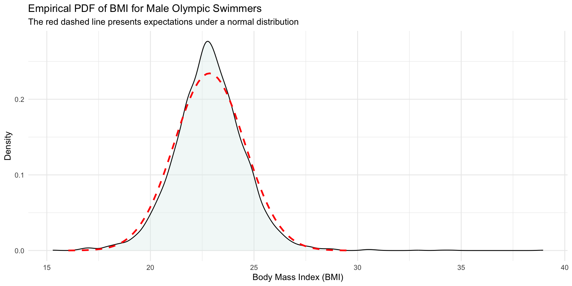 A dentisy plot of BMI for male swimmers with a normal curve overlaid.