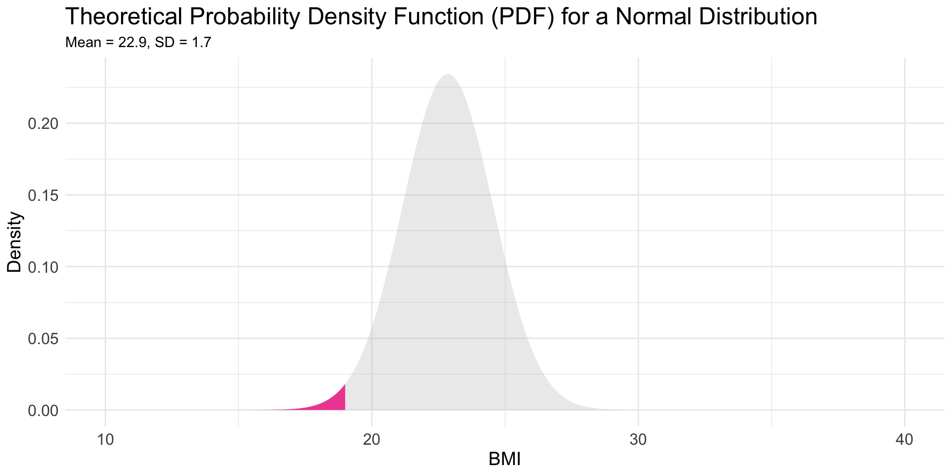 Male swimmer BMI with <=19 marked