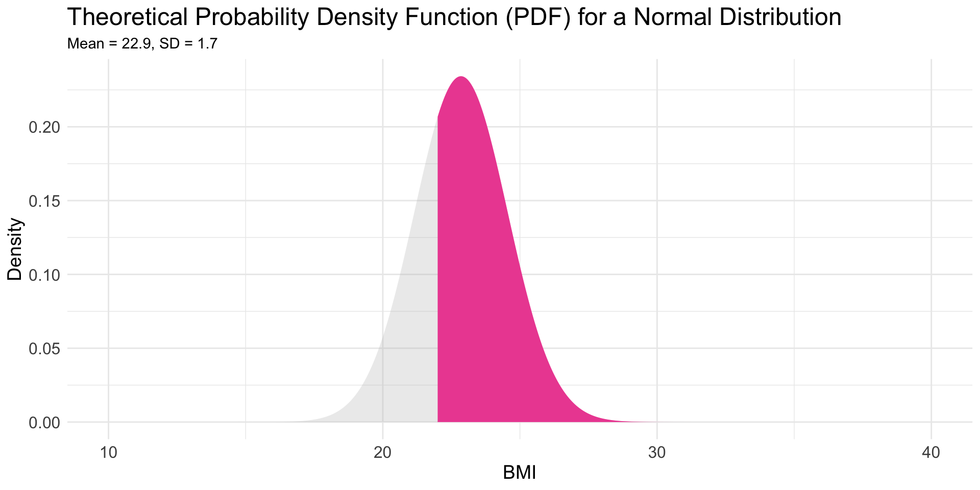 Male swimmer BMI with >= 22 marked