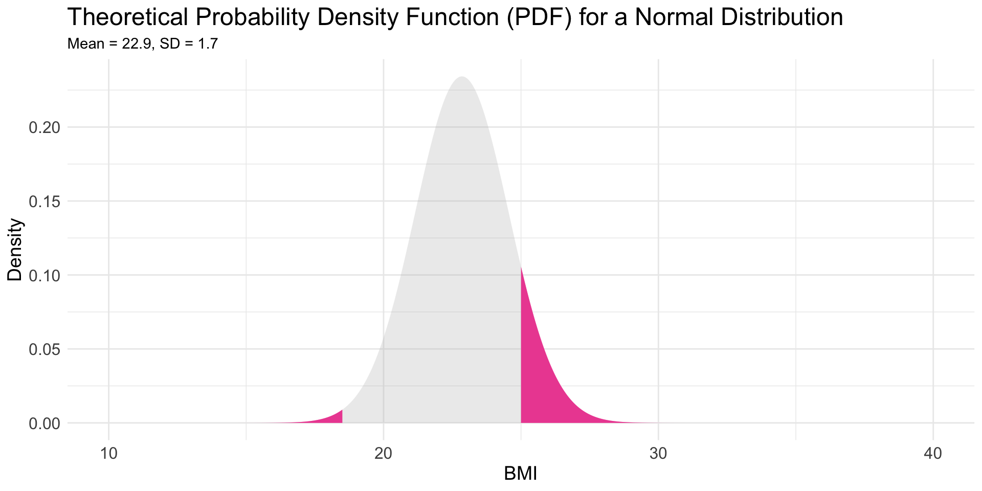 Male swimmer BMI with <= 18.5 and >= 25.0 marked