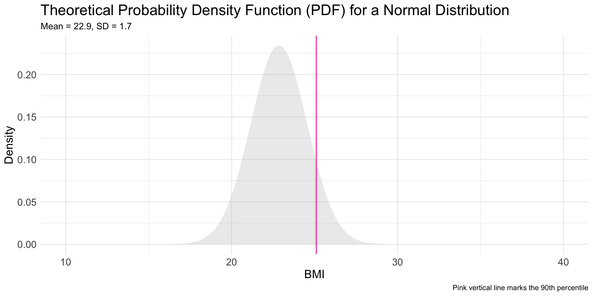 A PDF of male swimmers BMI with the 90th percentile marked
