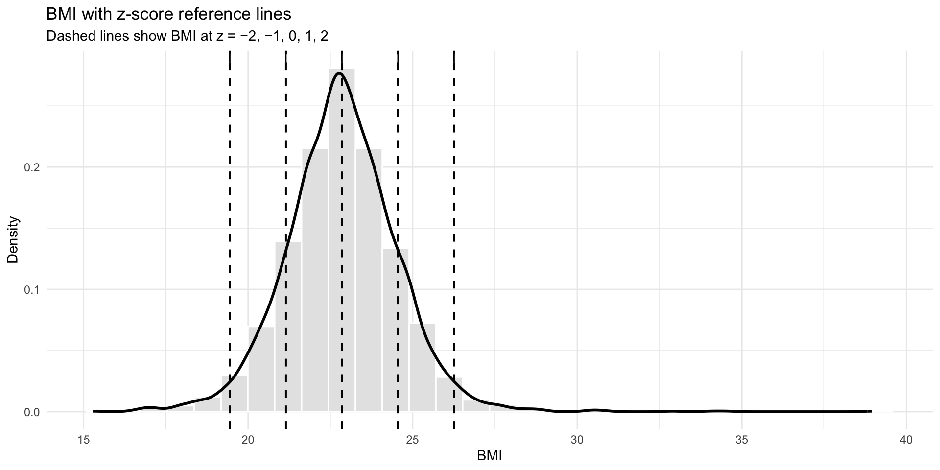 A histogram that links the raw scores to the z-scores for male swimmers