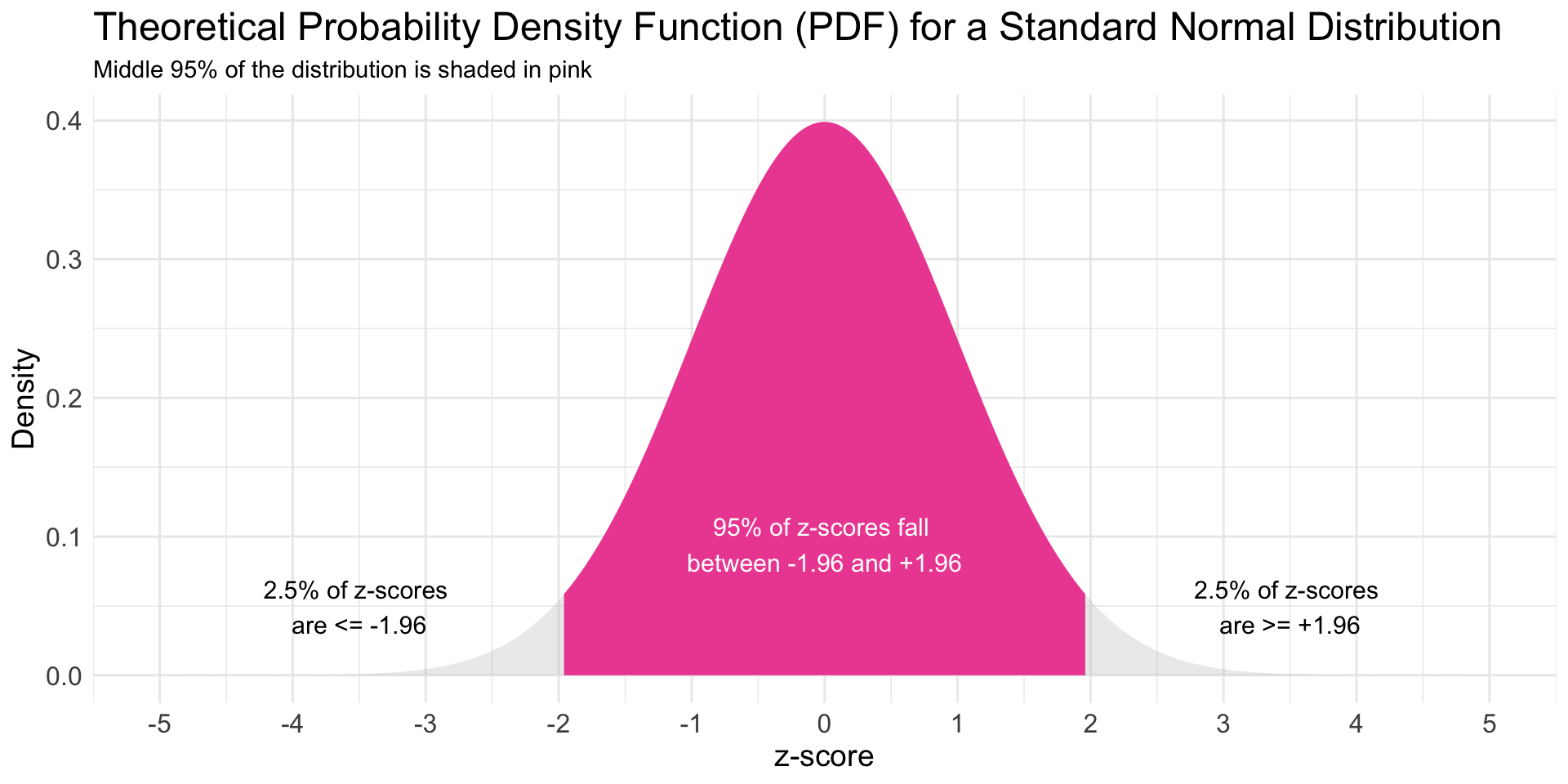 A graph of a standard normal distribution with the middle 95% marked