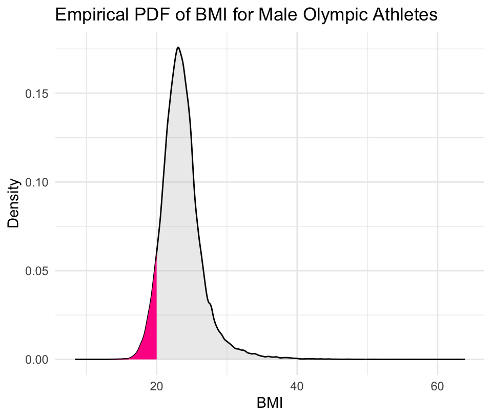 An image of the PDF of BMI (BMI <= 20 is marked)