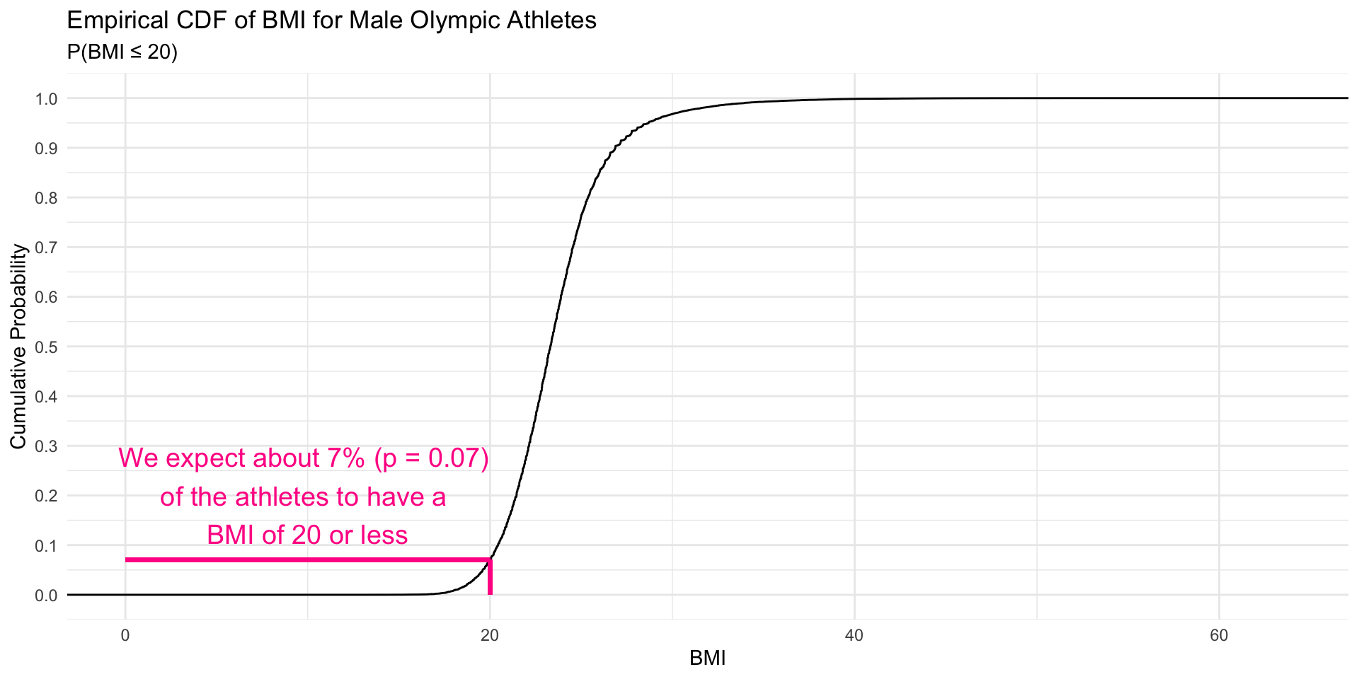 An image of the CDF of BMI, at x = 20, y = 0.07