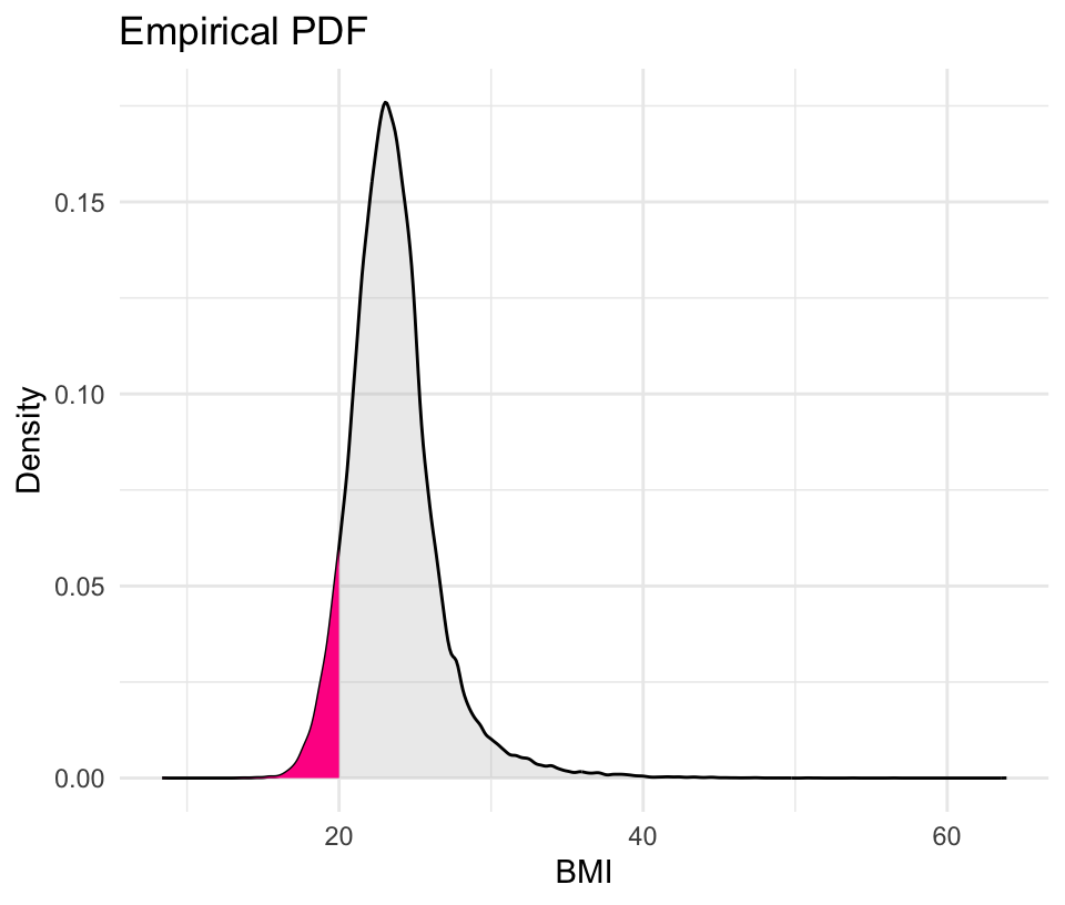 An image of the PDF of BMI (BMI <= 20 is marked)