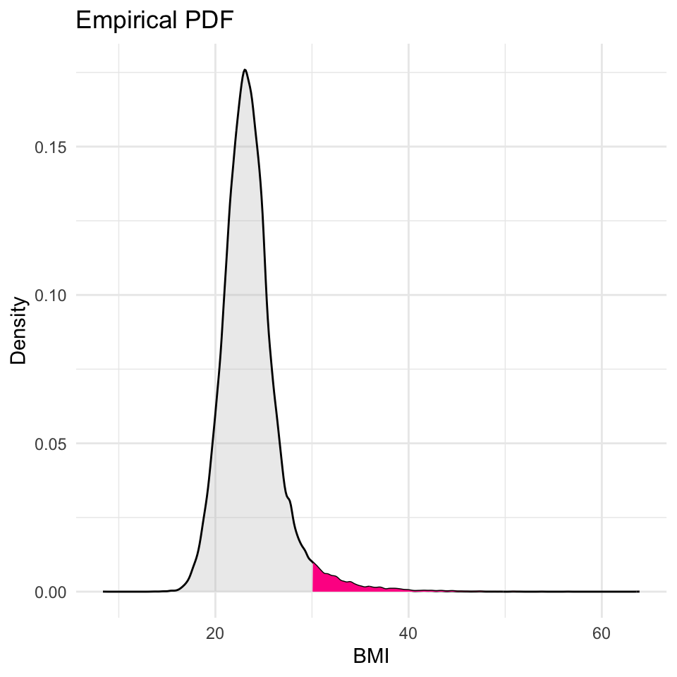 An image of the PDF of BMI (BMI >= 30 is marked)