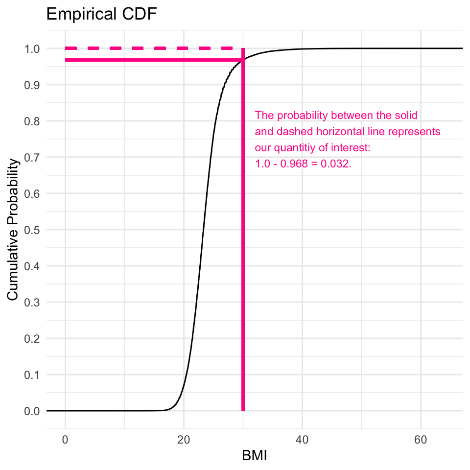 An image of the CDF of BMI (BMI >= 30 is marked)